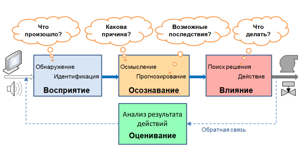 Что такое операторский компьютерный интерфейс